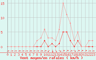 Courbe de la force du vent pour Montret (71)