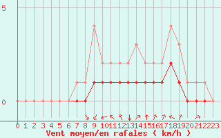 Courbe de la force du vent pour Rmering-ls-Puttelange (57)