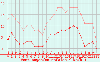 Courbe de la force du vent pour Lagny-sur-Marne (77)