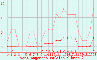 Courbe de la force du vent pour Lagny-sur-Marne (77)