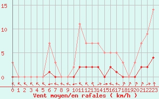 Courbe de la force du vent pour Grandfresnoy (60)