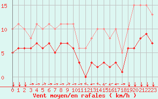 Courbe de la force du vent pour Ontinyent (Esp)