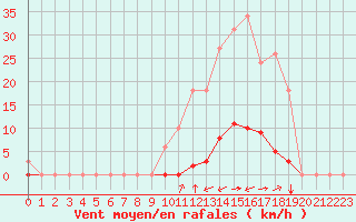 Courbe de la force du vent pour Gros-Rderching (57)