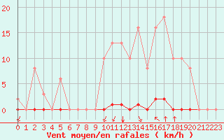 Courbe de la force du vent pour Saint-Clment-de-Rivire (34)