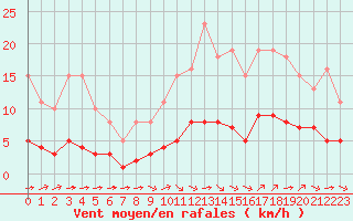 Courbe de la force du vent pour Guidel (56)