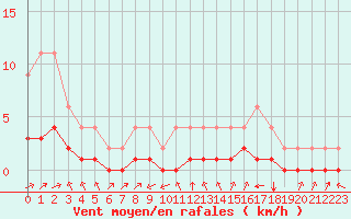 Courbe de la force du vent pour Samatan (32)