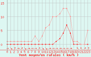 Courbe de la force du vent pour Fiscaglia Migliarino (It)