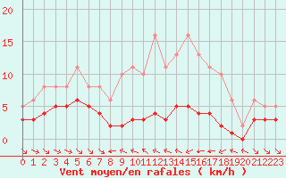 Courbe de la force du vent pour Grimentz (Sw)