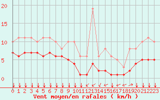 Courbe de la force du vent pour Ontinyent (Esp)