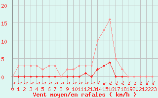 Courbe de la force du vent pour Lans-en-Vercors (38)