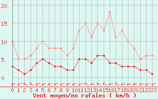Courbe de la force du vent pour Ciudad Real (Esp)