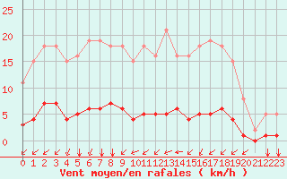 Courbe de la force du vent pour Gros-Rderching (57)