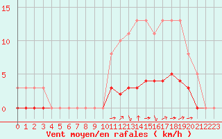 Courbe de la force du vent pour Cernay (86)