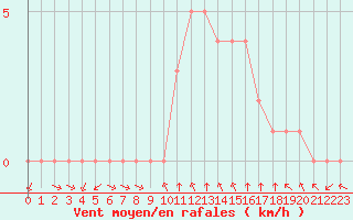 Courbe de la force du vent pour Rethel (08)