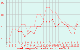 Courbe de la force du vent pour Colmar-Ouest (68)