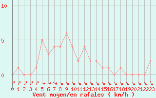 Courbe de la force du vent pour Gap-Sud (05)