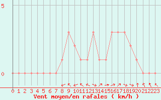 Courbe de la force du vent pour Douzy (08)