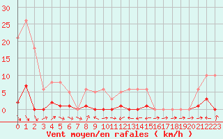 Courbe de la force du vent pour Malbosc (07)