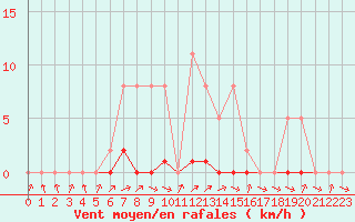 Courbe de la force du vent pour Thomery (77)