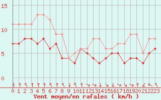 Courbe de la force du vent pour Colmar-Ouest (68)