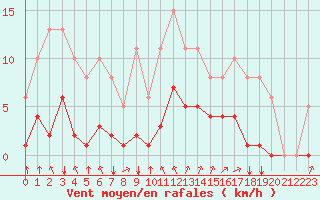 Courbe de la force du vent pour Crest (26)