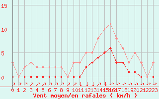 Courbe de la force du vent pour Boulc (26)