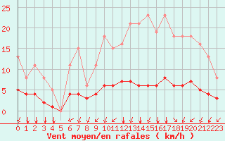 Courbe de la force du vent pour Landser (68)