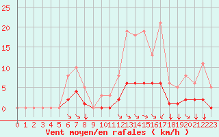 Courbe de la force du vent pour Guidel (56)