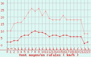 Courbe de la force du vent pour Chailles (41)
