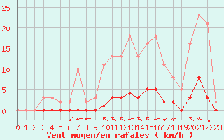 Courbe de la force du vent pour Lagny-sur-Marne (77)