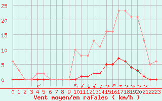 Courbe de la force du vent pour Saint-Brevin (44)