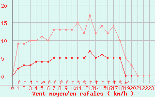 Courbe de la force du vent pour Rmering-ls-Puttelange (57)