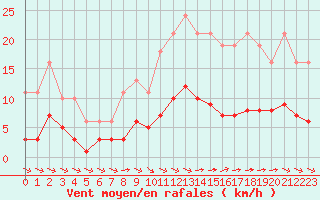 Courbe de la force du vent pour Saint-Yrieix-le-Djalat (19)