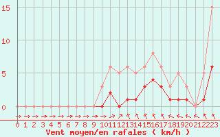 Courbe de la force du vent pour Montret (71)