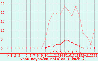 Courbe de la force du vent pour Saint-Maximin-la-Sainte-Baume (83)