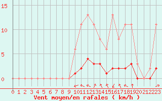 Courbe de la force du vent pour Villefontaine (38)