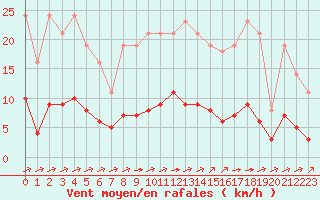 Courbe de la force du vent pour Saint-Yrieix-le-Djalat (19)
