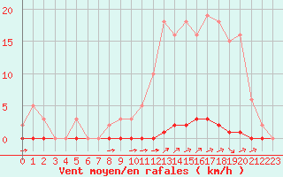 Courbe de la force du vent pour La Poblachuela (Esp)