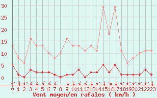 Courbe de la force du vent pour Saint-Vran (05)