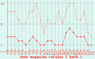 Courbe de la force du vent pour Ciudad Real (Esp)