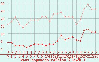 Courbe de la force du vent pour Sgur-le-Chteau (19)