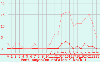 Courbe de la force du vent pour Nris-les-Bains (03)