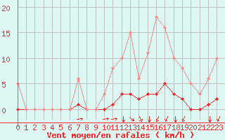 Courbe de la force du vent pour Guidel (56)