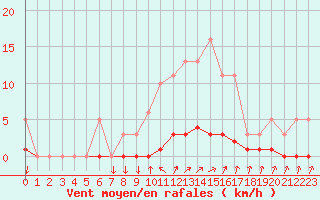 Courbe de la force du vent pour Herserange (54)