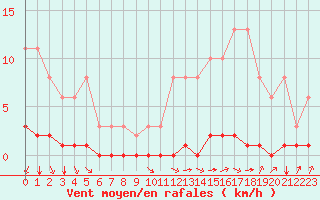 Courbe de la force du vent pour Croisette (62)