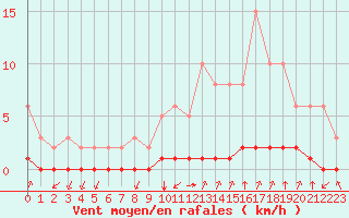 Courbe de la force du vent pour Castellbell i el Vilar (Esp)