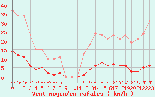 Courbe de la force du vent pour Bziers-Centre (34)