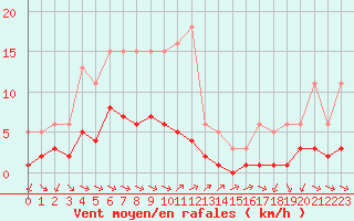 Courbe de la force du vent pour Grimentz (Sw)