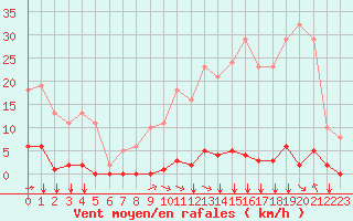 Courbe de la force du vent pour Corny-sur-Moselle (57)