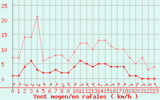 Courbe de la force du vent pour Biache-Saint-Vaast (62)